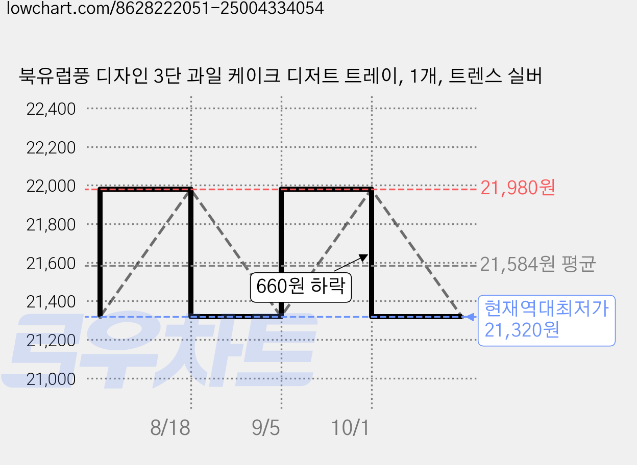 북유럽풍 디자인 3단 과일 케이크 디저트 트레이, 1개, 트렌스 실버 가격 변동 차트, 현재가 21,320원, 역대최저가