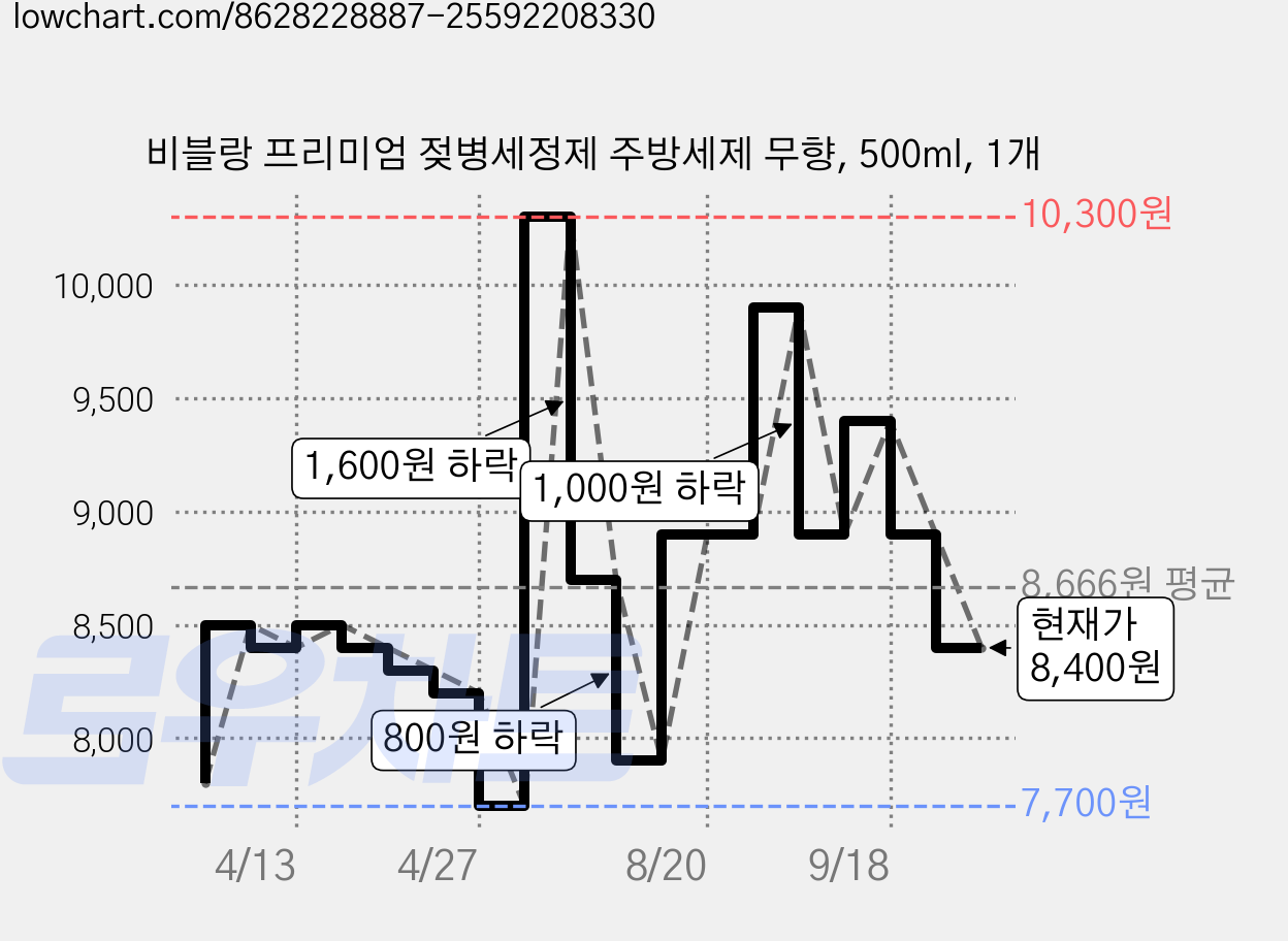 비블랑 프리미엄 젖병세정제 주방세제 무향, 500ml, 1개 가격 변동 차트, 현재가 8,400원, 관측 최저가 7,700원