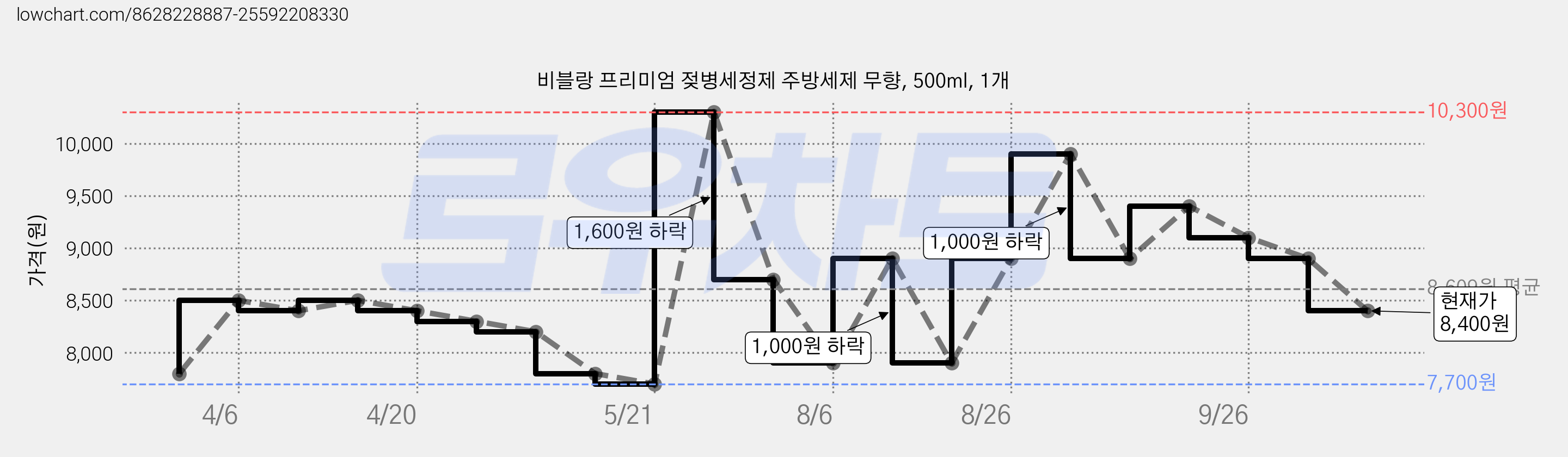 비블랑 프리미엄 젖병세정제 주방세제 무향, 500ml, 1개 가격 변동 차트, 현재가 8,400원, 관측 최저가 7,700원