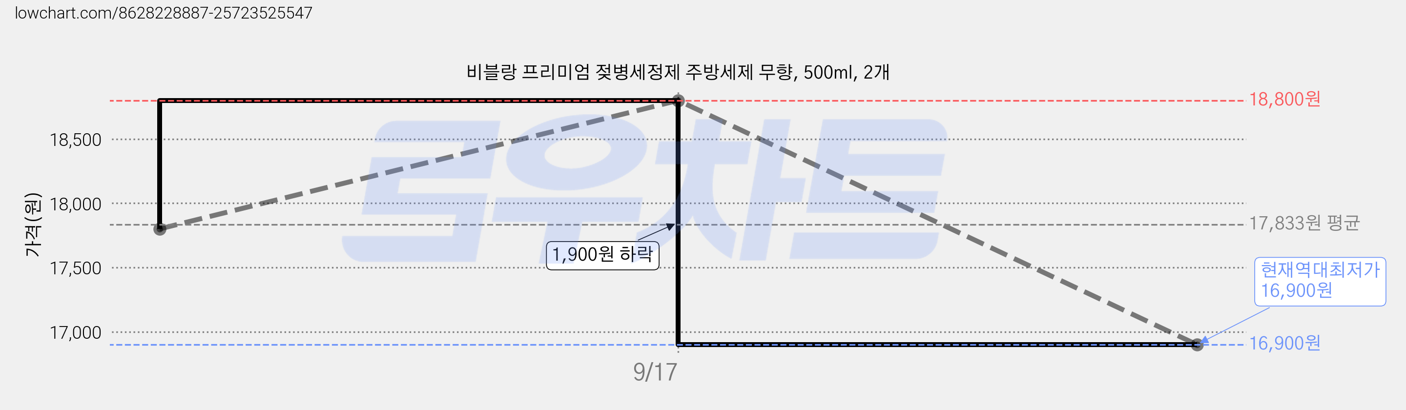 비블랑 프리미엄 젖병세정제 주방세제 무향, 500ml, 2개 가격 변동 차트, 현재가 16,900원, 역대최저가
