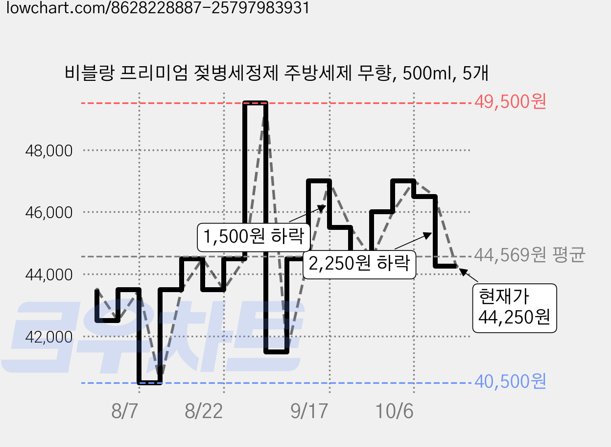 비블랑 프리미엄 젖병세정제 주방세제 무향, 500ml, 5개 가격 변동 차트, 현재가 44,250원, 관측 최저가 40,500원