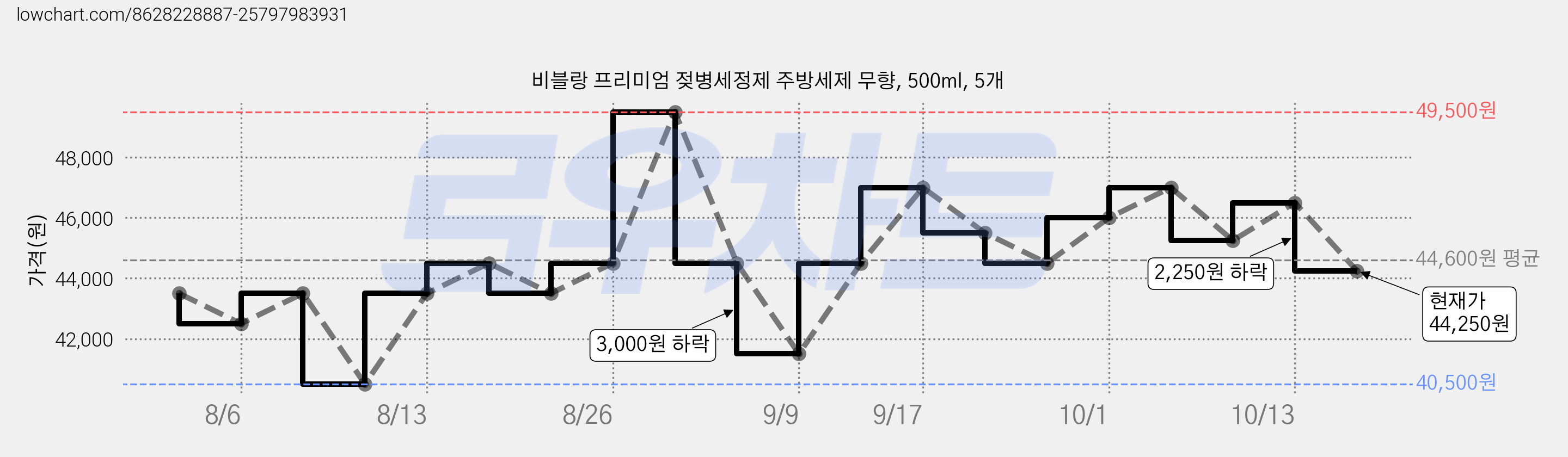 비블랑 프리미엄 젖병세정제 주방세제 무향, 500ml, 5개 가격 변동 차트, 현재가 44,250원, 관측 최저가 40,500원