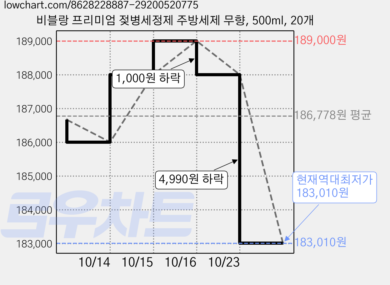 비블랑 프리미엄 젖병세정제 주방세제 무향, 500ml, 20개 가격 변동 차트, 현재가 183,010원, 역대최저가