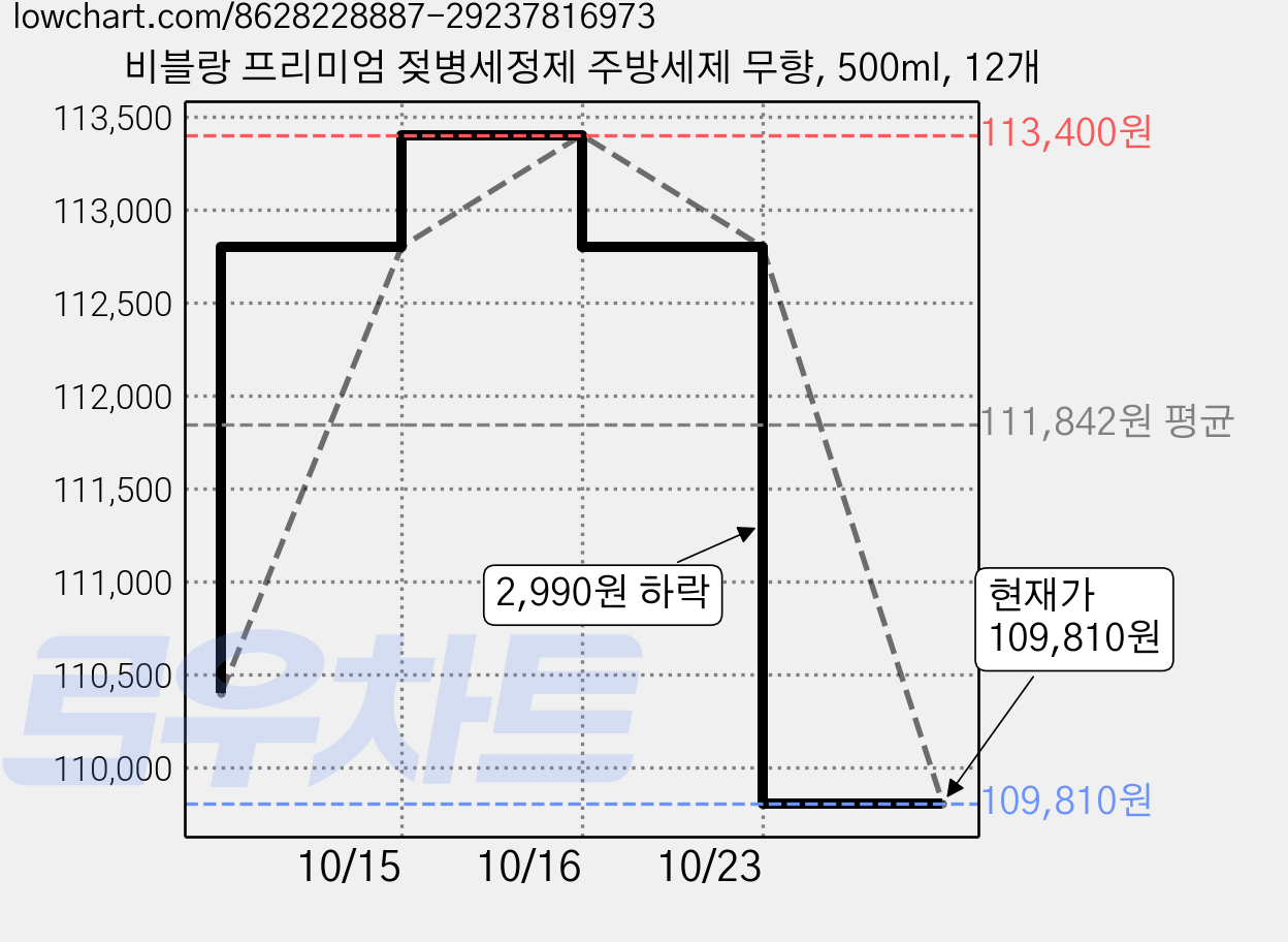 비블랑 프리미엄 젖병세정제 주방세제 무향, 500ml, 12개 가격 변동 차트, 현재가 109,810원, 관측 최저가 107,800원