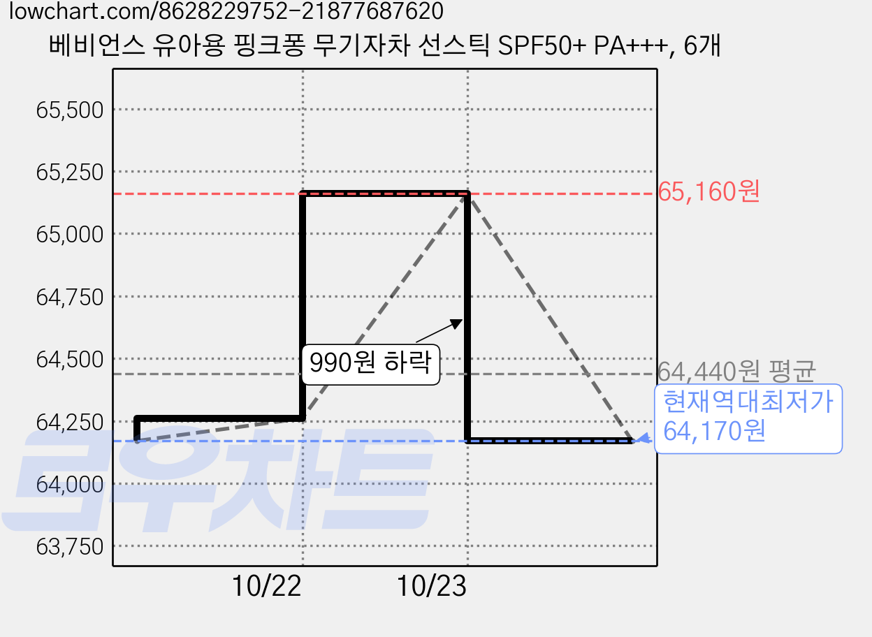베비언스 유아용 핑크퐁 무기자차 선스틱 SPF50+ PA+++, 6개 가격 변동 차트, 현재가 64,170원, 역대최저가
