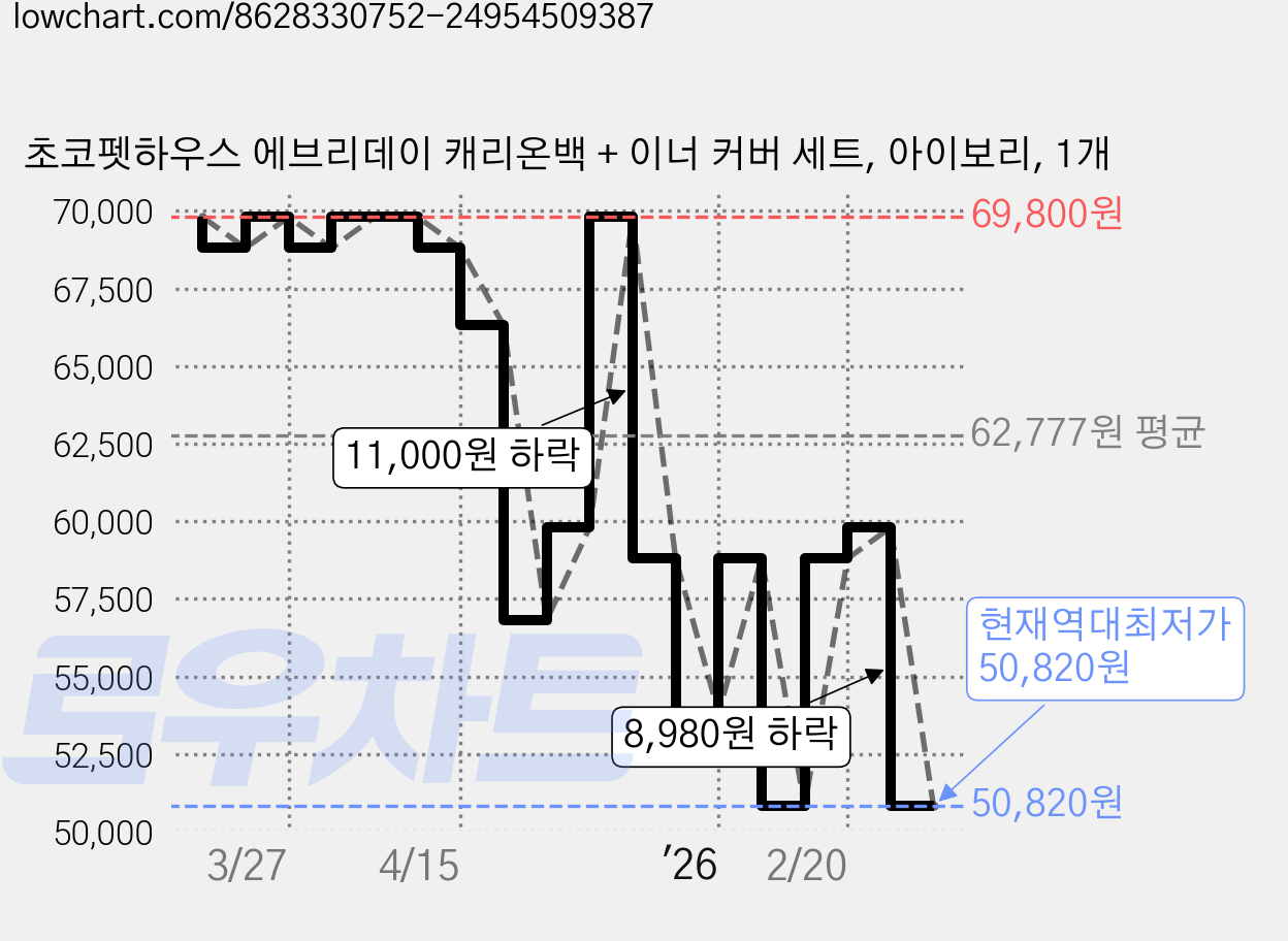 초코펫하우스 에브리데이 캐리온백 + 이너 커버 세트, 아이보리, 1개 가격 변동 차트, 현재가 50,820원, 역대최저가