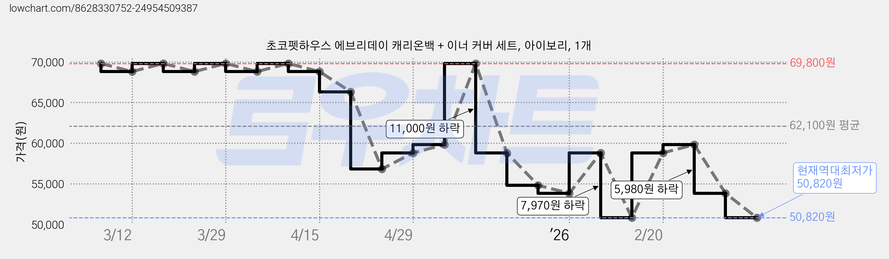 초코펫하우스 에브리데이 캐리온백 + 이너 커버 세트, 아이보리, 1개 가격 변동 차트, 현재가 50,820원, 역대최저가