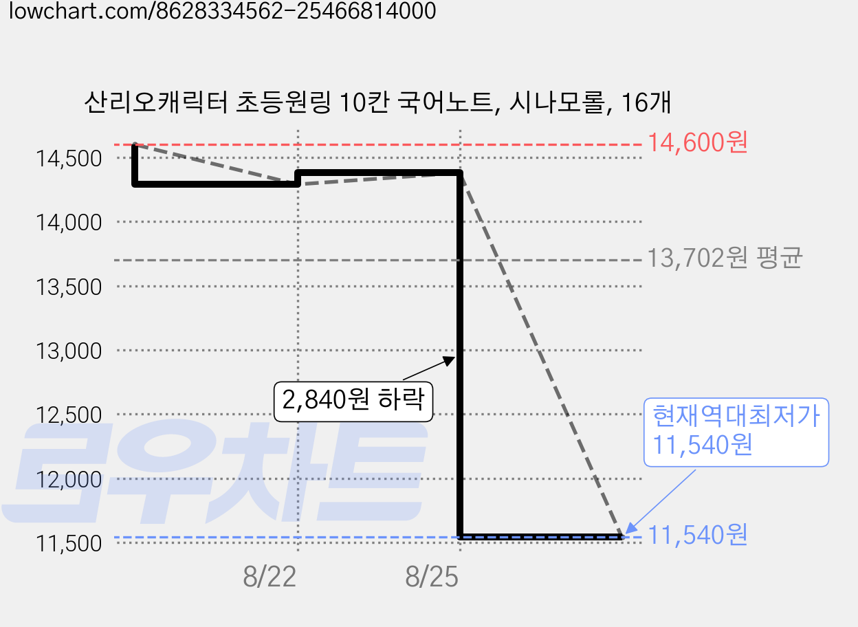 산리오캐릭터 초등원링 10칸 국어노트, 시나모롤, 16개 가격 변동 차트, 현재가 11,540원, 역대최저가
