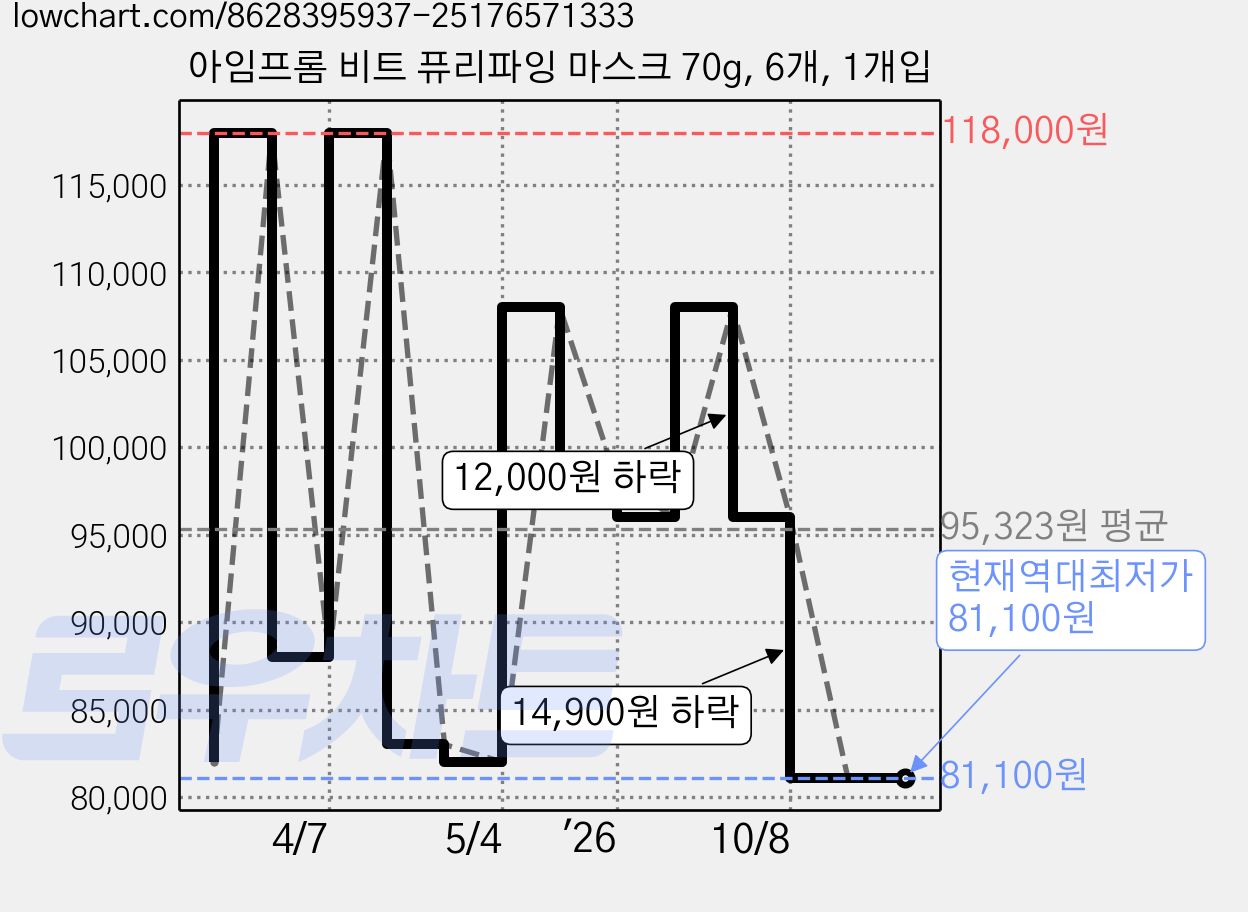 아임프롬 비트 퓨리파잉 마스크 70g, 6개, 1개입 가격 변동 차트, 현재가 81,100원, 역대최저가