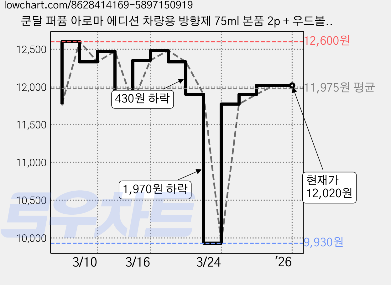 쿤달 퍼퓸 아로마 에디션 차량용 방향제 75ml 본품 2p + 우드볼스틱 2p 세트, 프렌치라벤더, 1세트 가격 변동 차트, 현재가 12,020원, 역대최저가