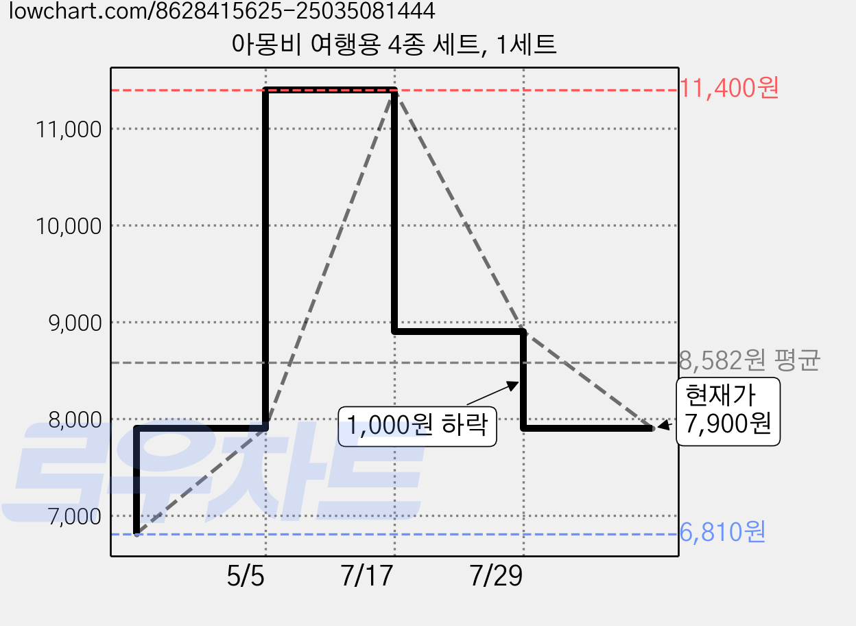 아몽비 여행용 4종 세트, 1세트 가격 변동 차트, 현재가 7,900원, 관측 최저가 6,810원