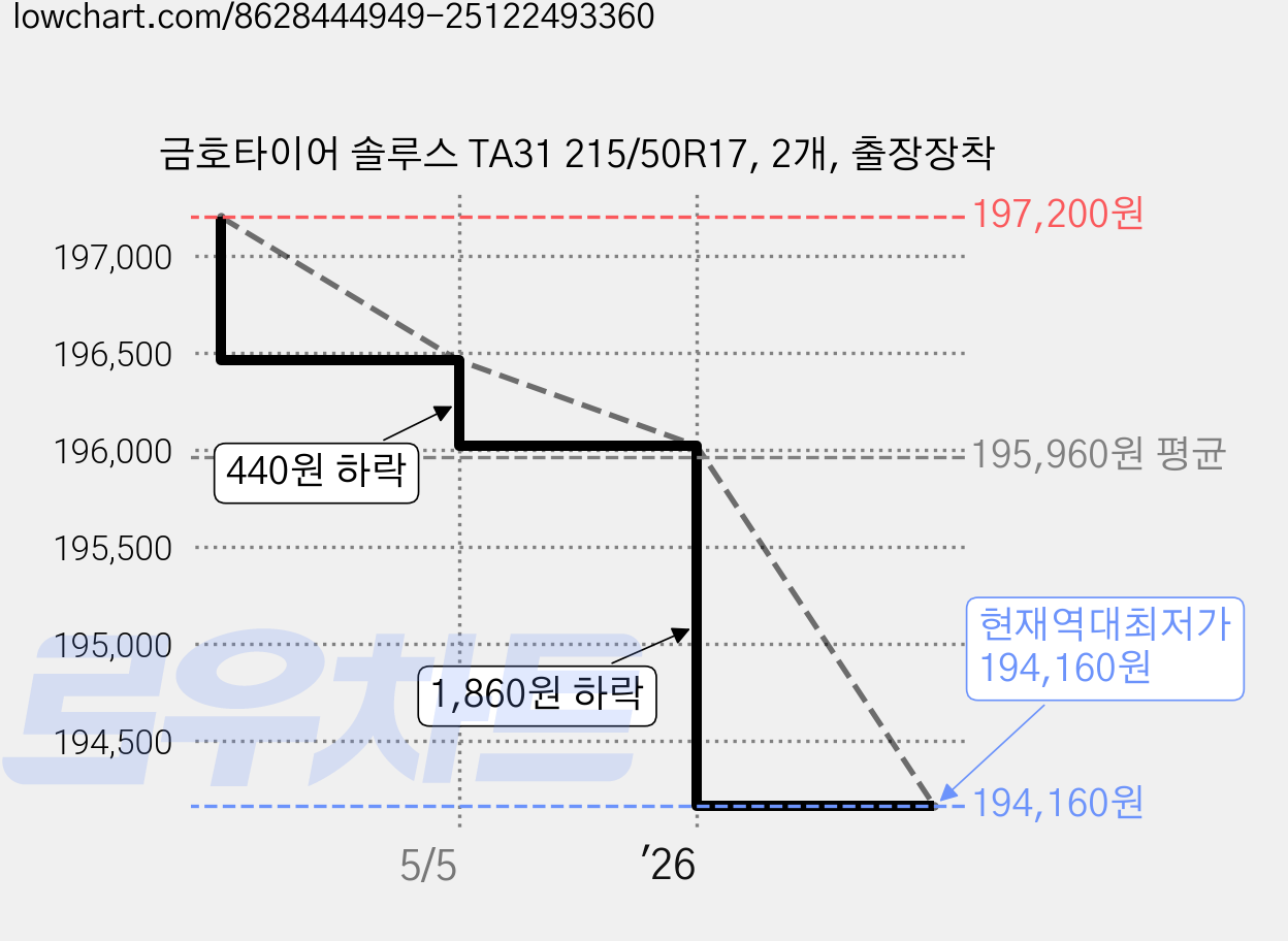 금호타이어 솔루스 TA31 215/50R17, 2개, 출장장착 가격 변동 차트, 현재가 194,160원, 역대최저가