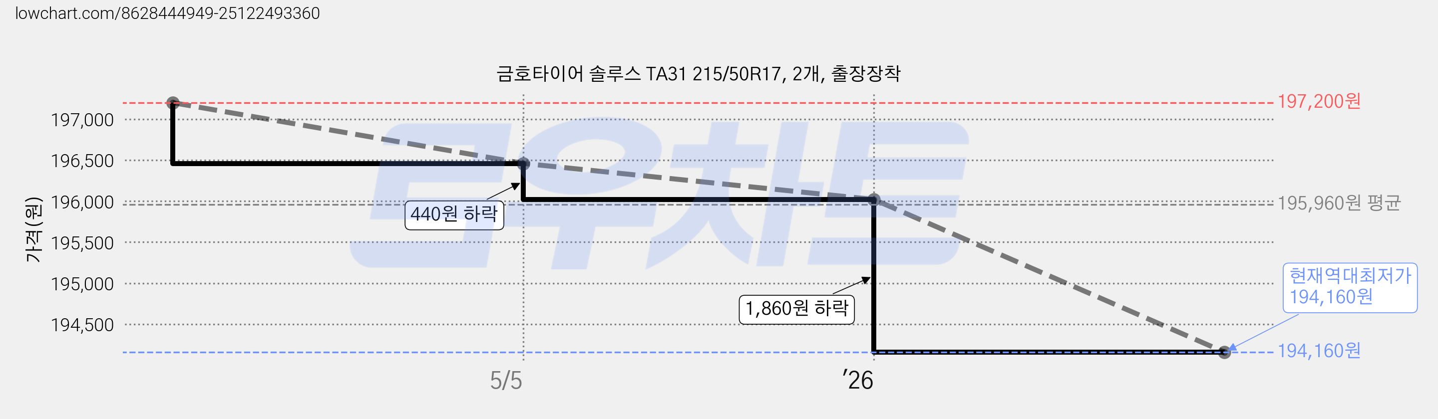 금호타이어 솔루스 TA31 215/50R17, 2개, 출장장착 가격 변동 차트, 현재가 194,160원, 역대최저가