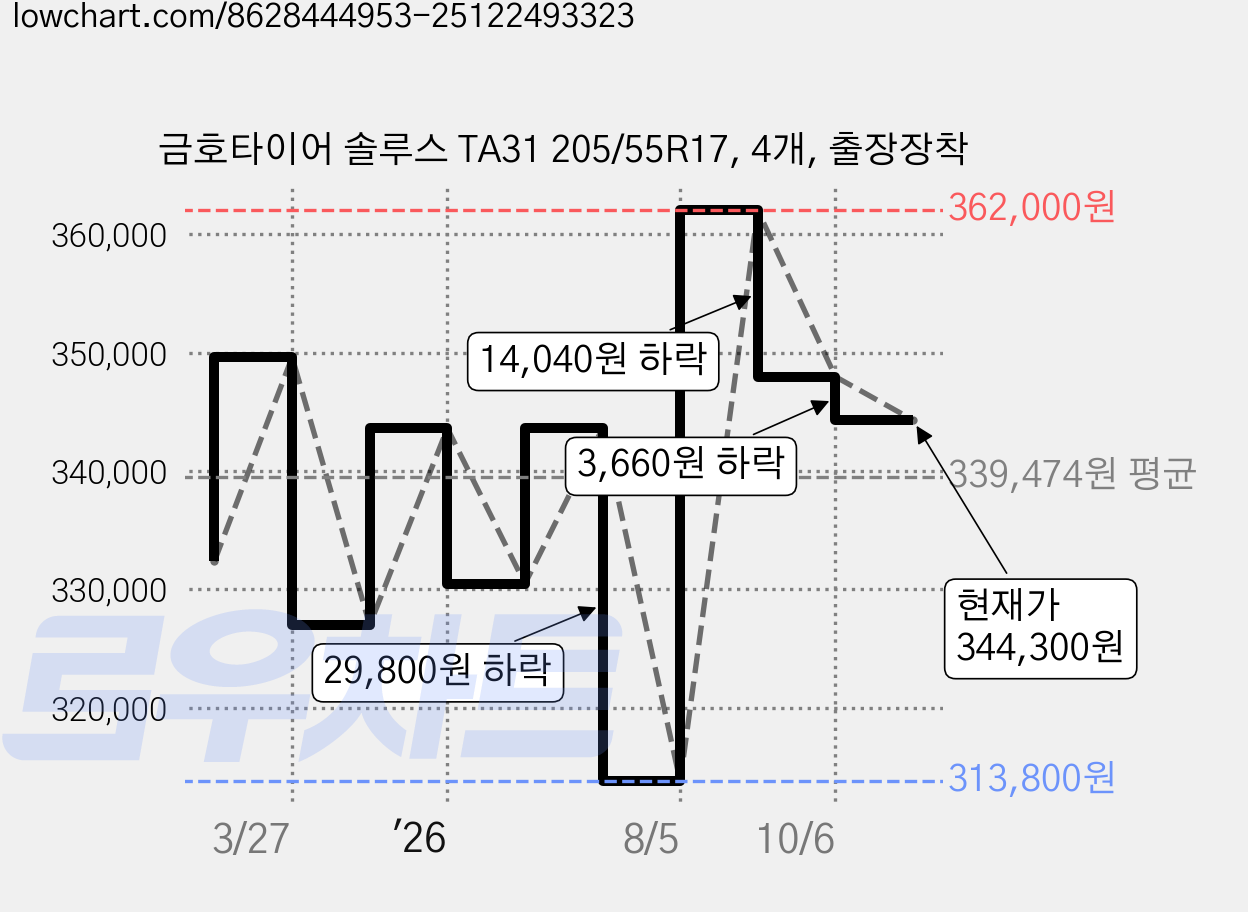 금호타이어 솔루스 TA31 205/55R17, 4개, 출장장착 가격 변동 차트, 현재가 344,300원, 관측 최저가 313,800원