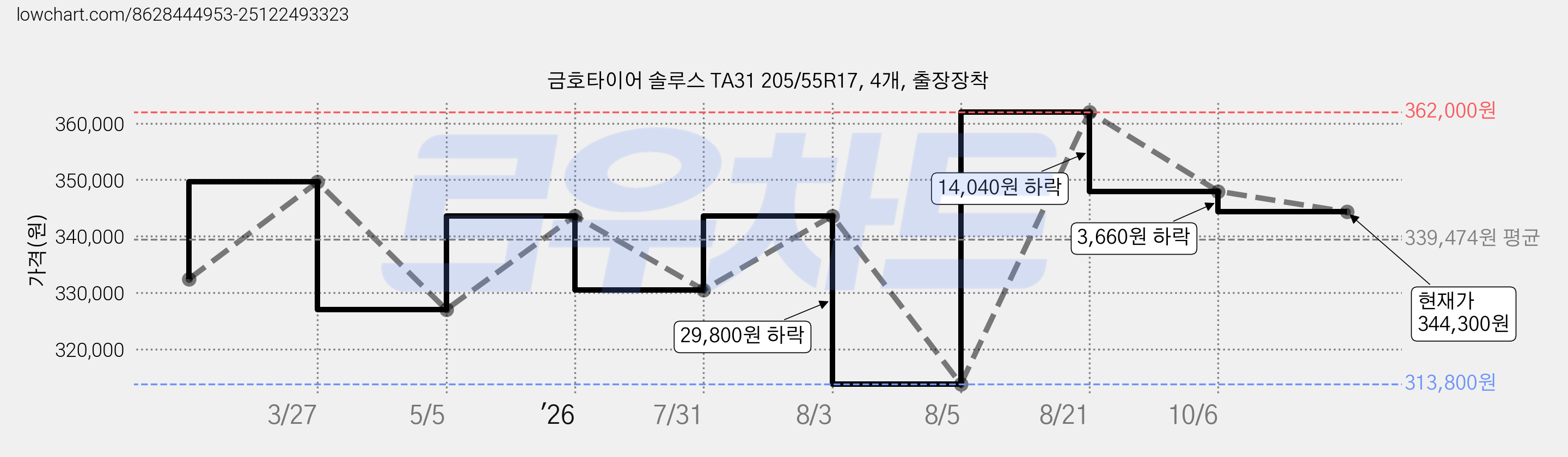 금호타이어 솔루스 TA31 205/55R17, 4개, 출장장착 가격 변동 차트, 현재가 344,300원, 관측 최저가 313,800원