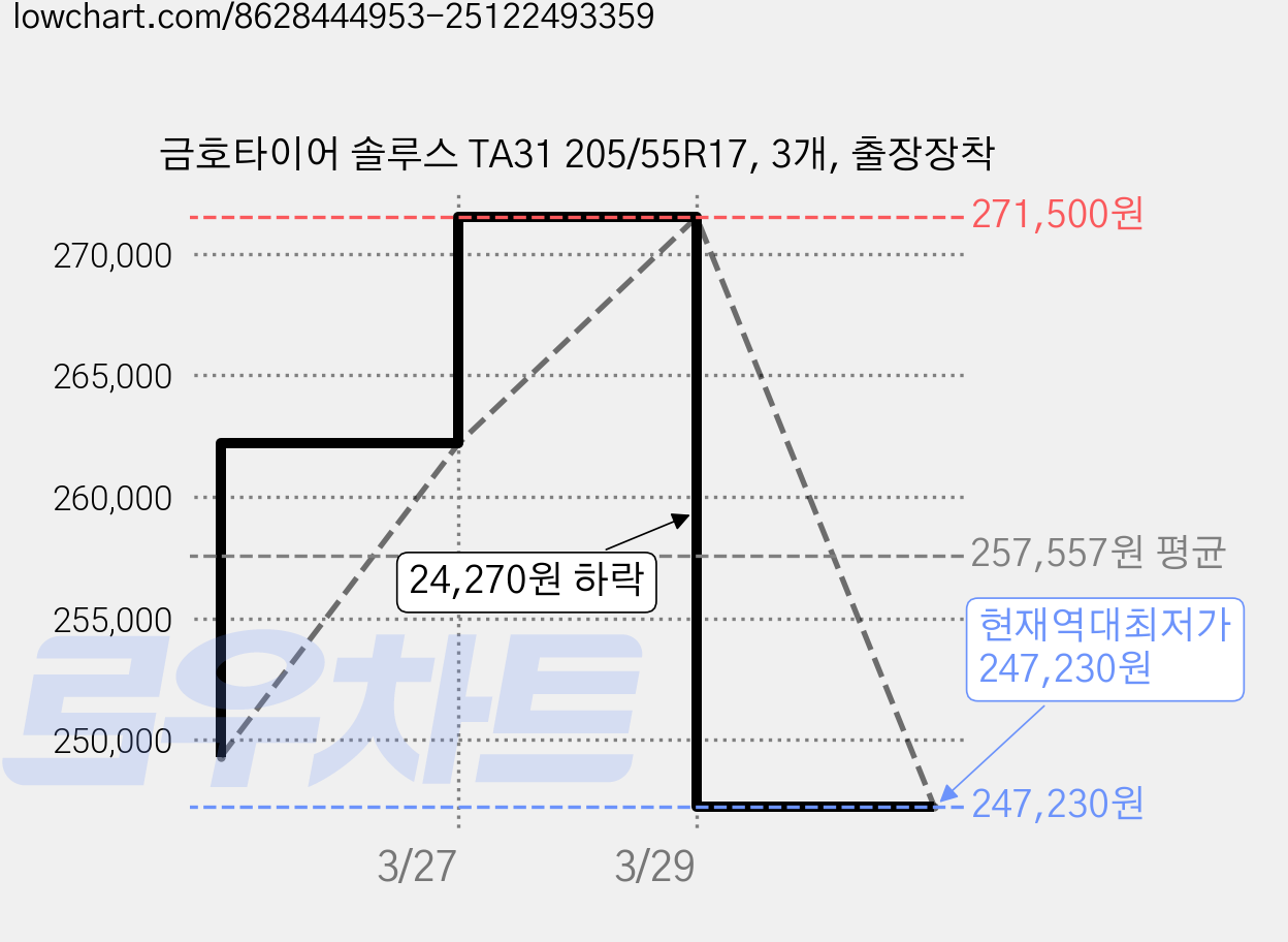 금호타이어 솔루스 TA31 205/55R17, 3개, 출장장착 가격 변동 차트, 현재가 247,230원, 역대최저가