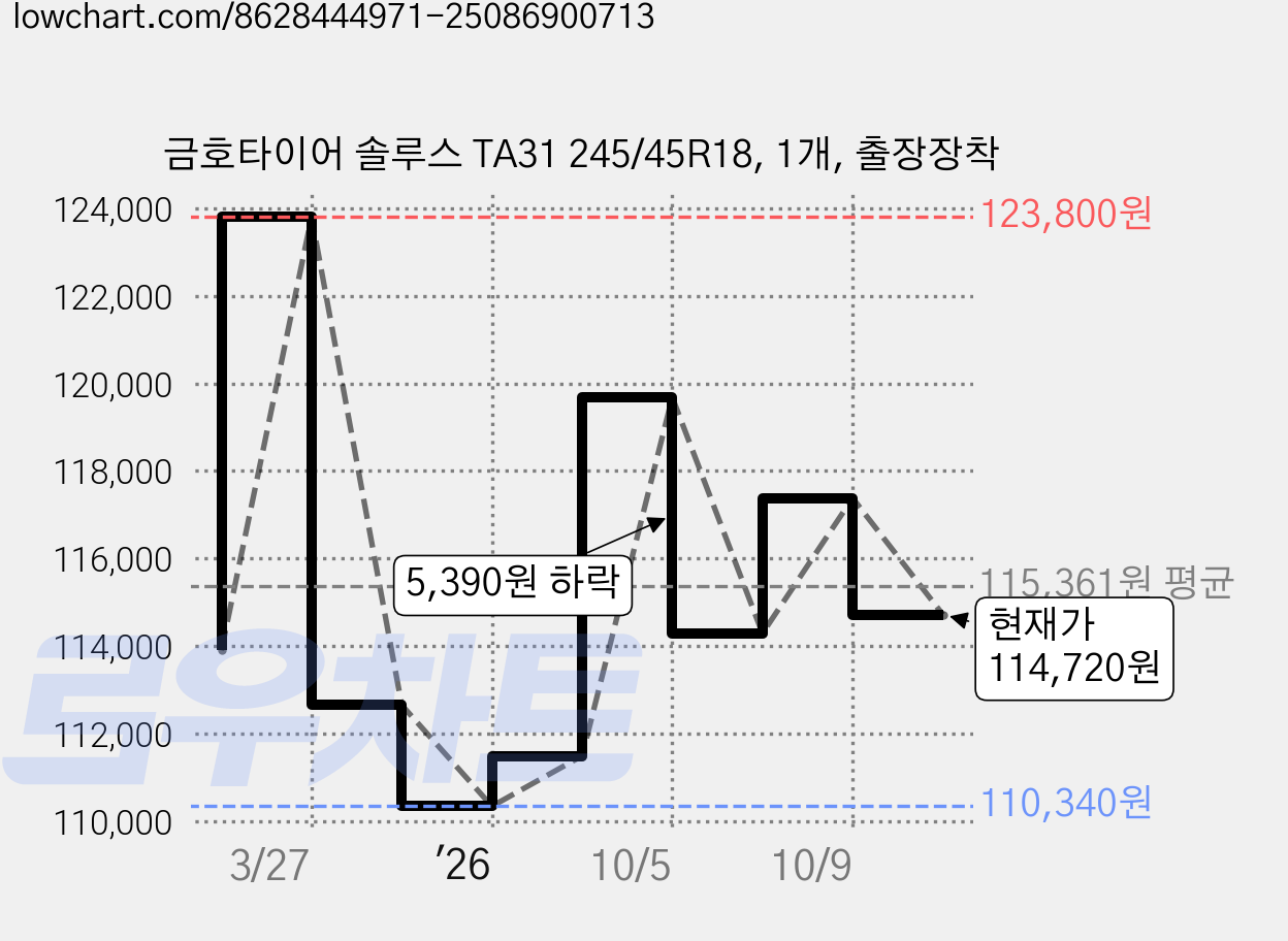 금호타이어 솔루스 TA31 245/45R18, 1개, 출장장착 가격 변동 차트, 현재가 114,720원, 관측 최저가 110,340원