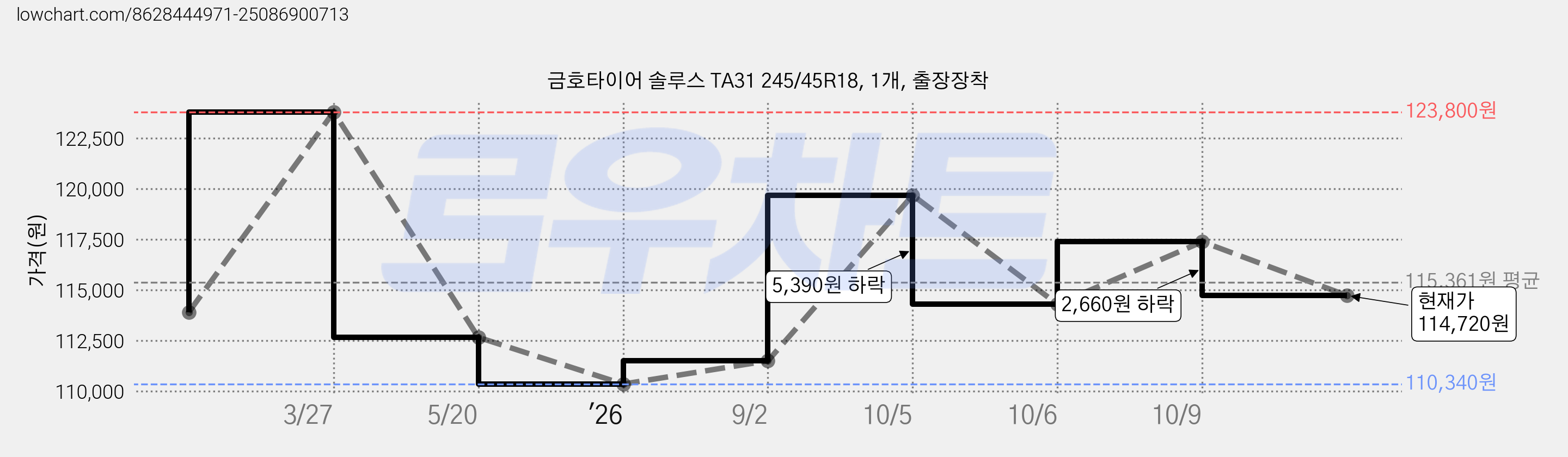 금호타이어 솔루스 TA31 245/45R18, 1개, 출장장착 가격 변동 차트, 현재가 114,720원, 관측 최저가 110,340원