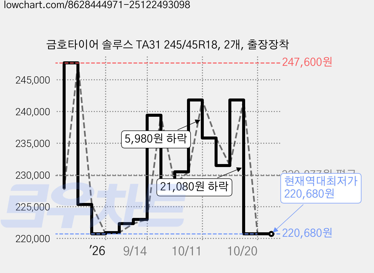 금호타이어 솔루스 TA31 245/45R18, 2개, 출장장착 가격 변동 차트, 현재가 220,680원, 역대최저가