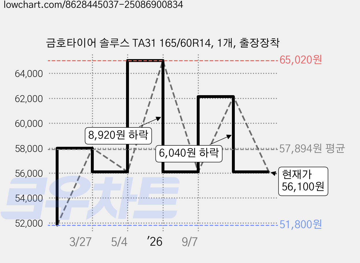금호타이어 솔루스 TA31 165/60R14, 1개, 출장장착 가격 변동 차트, 현재가 56,100원, 관측 최저가 51,800원