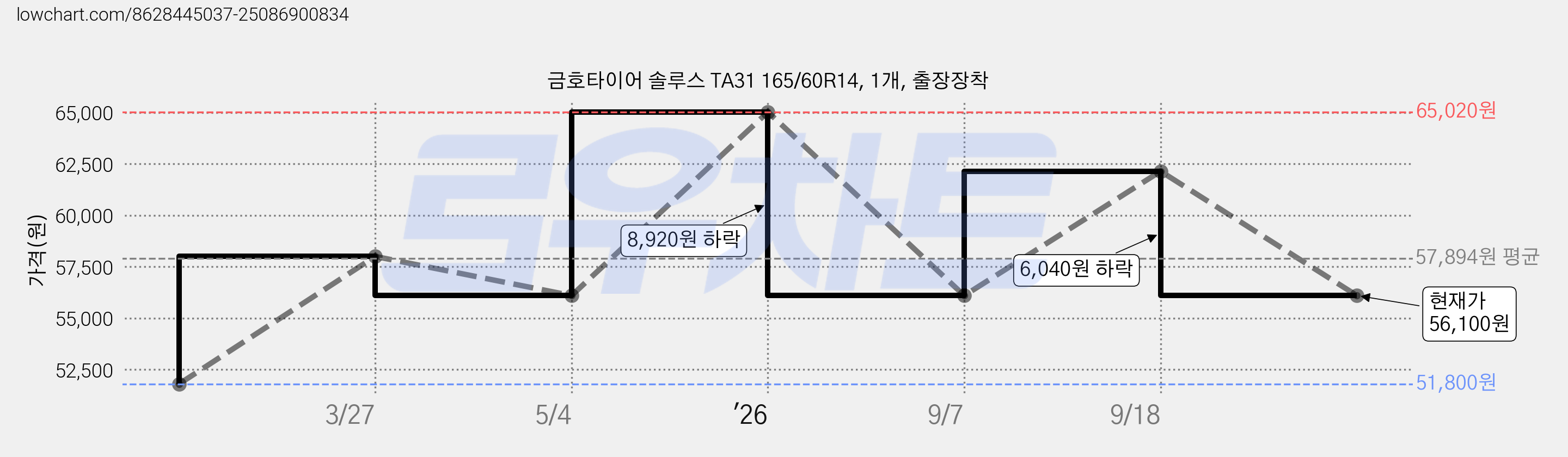 금호타이어 솔루스 TA31 165/60R14, 1개, 출장장착 가격 변동 차트, 현재가 56,100원, 관측 최저가 51,800원