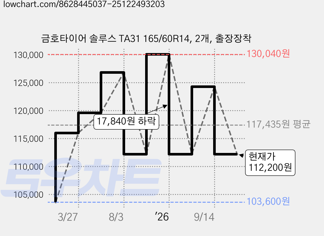 금호타이어 솔루스 TA31 165/60R14, 2개, 출장장착 가격 변동 차트, 현재가 112,200원, 관측 최저가 103,600원