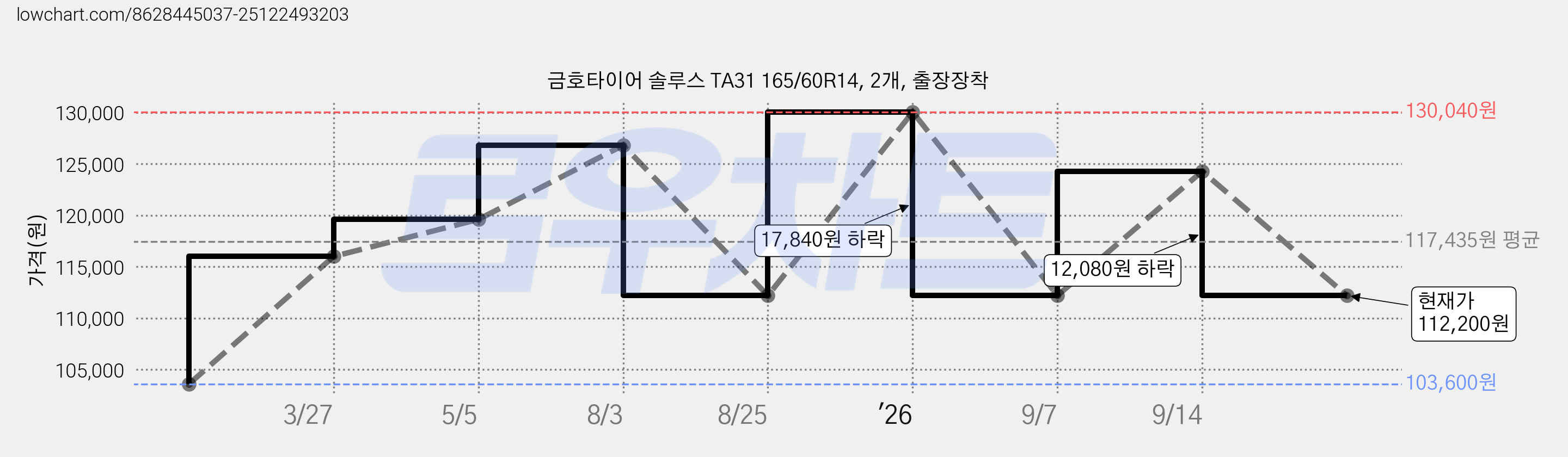 금호타이어 솔루스 TA31 165/60R14, 2개, 출장장착 가격 변동 차트, 현재가 112,200원, 관측 최저가 103,600원
