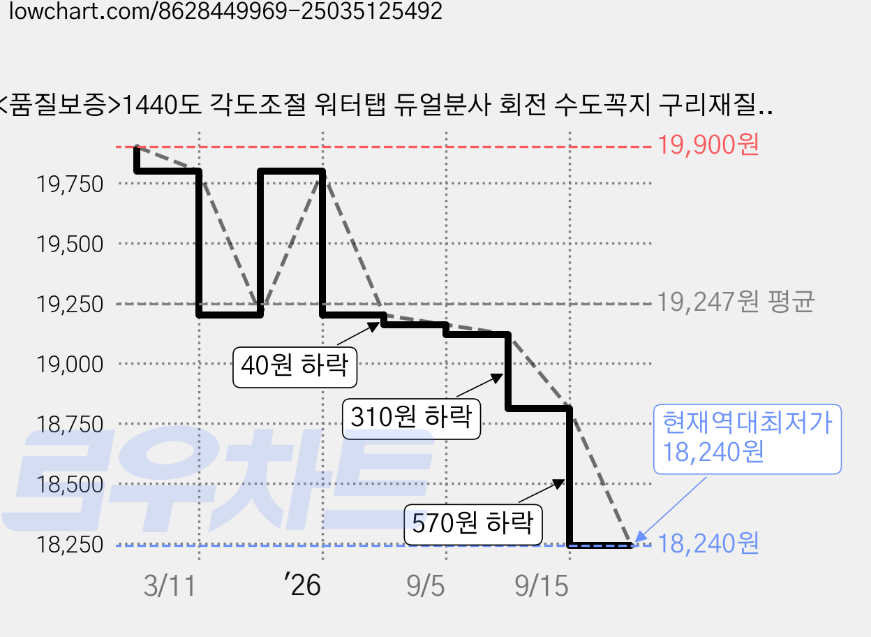 <품질보증>1440도 각도조절 워터탭 듀얼분사 회전 수도꼭지 구리재질, 1개 가격 변동 차트, 현재가 18,240원, 역대최저가