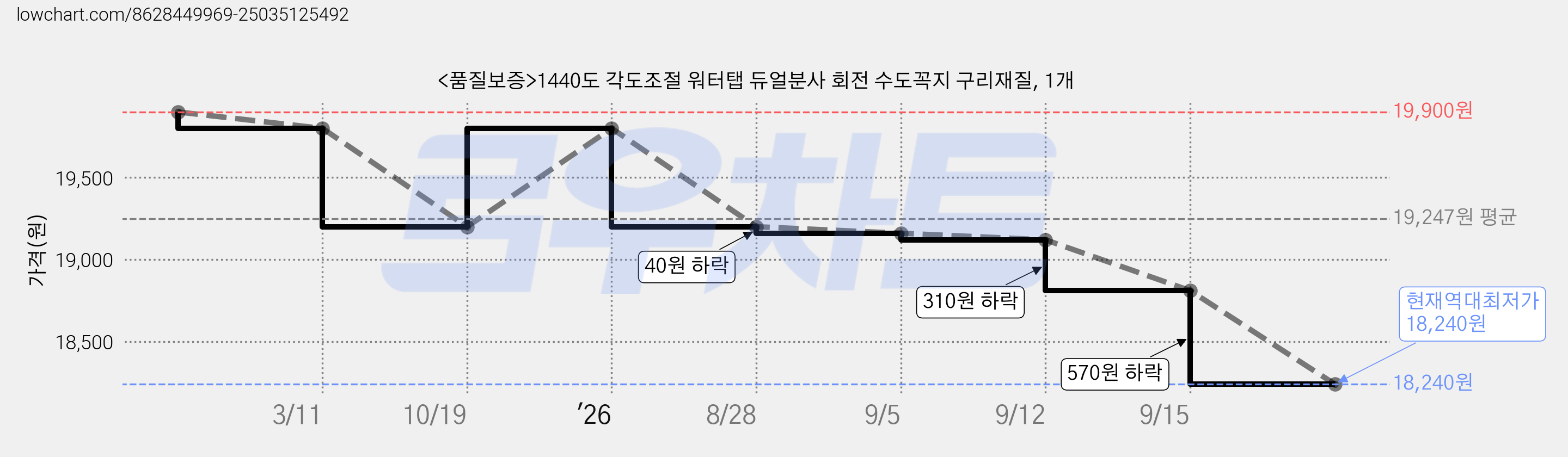 <품질보증>1440도 각도조절 워터탭 듀얼분사 회전 수도꼭지 구리재질, 1개 가격 변동 차트, 현재가 18,240원, 역대최저가