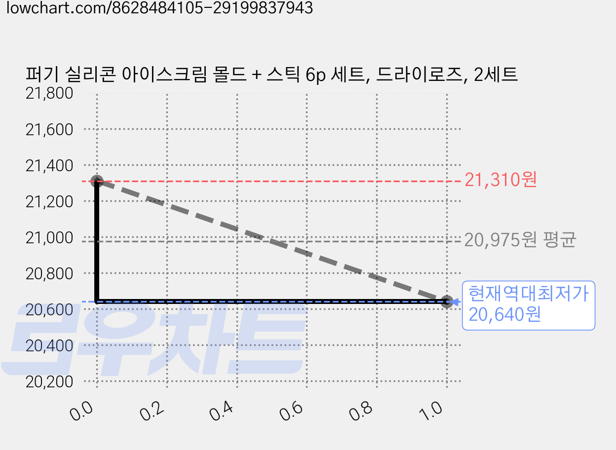 퍼기 실리콘 아이스크림 몰드 + 스틱 6p 세트, 드라이로즈, 2세트 가격 변동 차트, 현재가 20,640원, 역대최저가