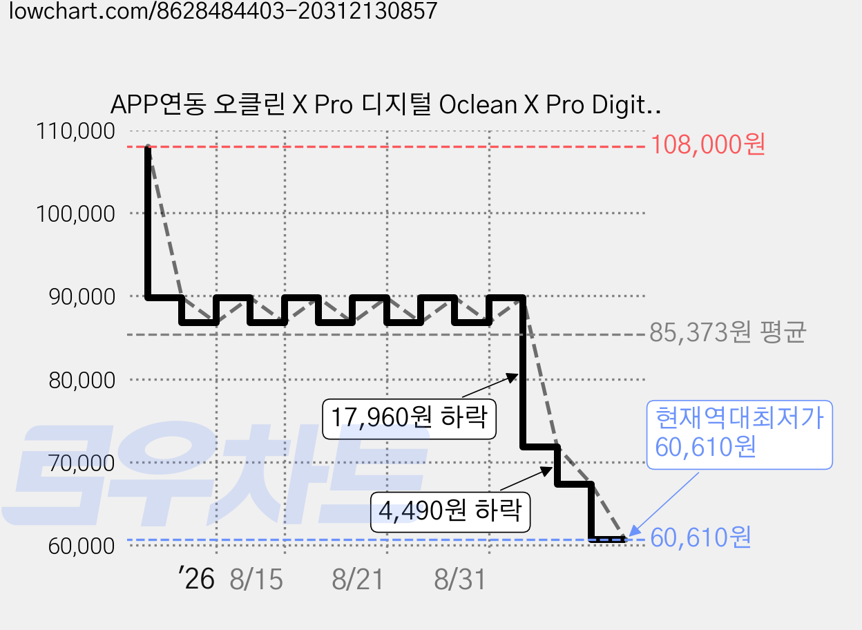 APP연동 오클린 X Pro 디지털 Oclean X Pro Digital 스마트 터치 스크린 전동칫술 분당 84000회 IPX7방수 1년무상A/S, 골든세트, 1개, 골든세트 가격 변동 차트, 현재가 60,610원, 역대최저가