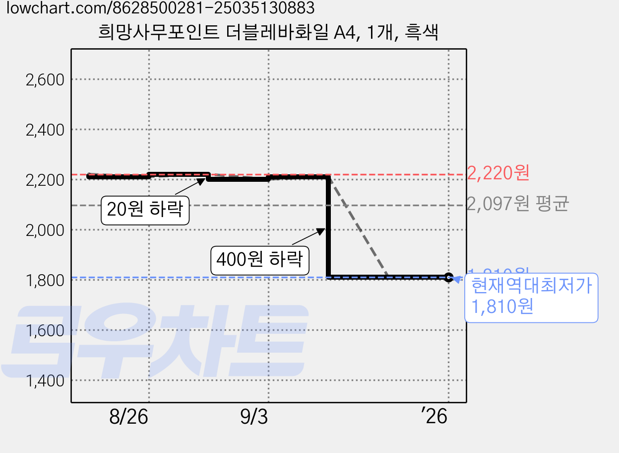희망사무포인트 더블레바화일 A4, 1개, 흑색 가격 변동 차트, 현재가 1,810원, 역대최저가