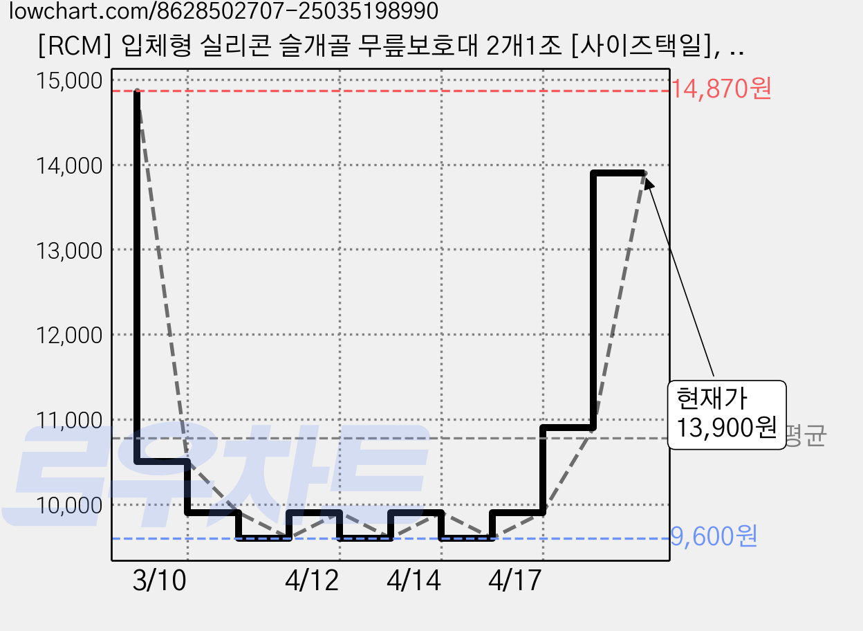 [RCM] 입체형 실리콘 슬개골 무릎보호대 2개1조 [사이즈택일], 1세트, 그레이 가격 변동 차트, 현재가 13,900원, 관측 최저가 9,600원