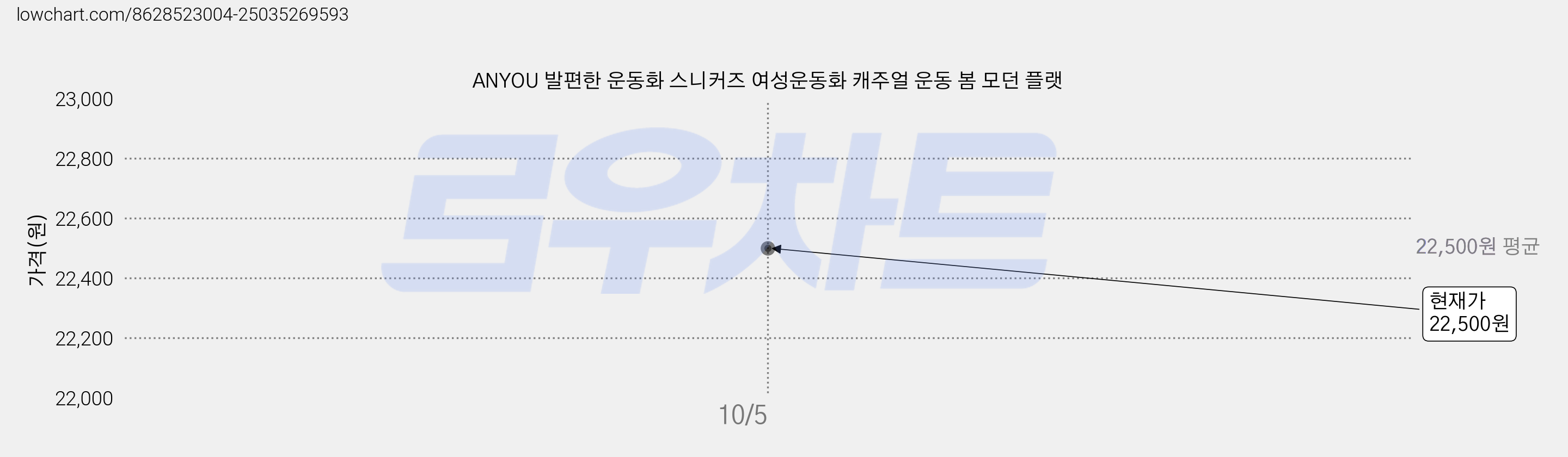 ANYOU 발편한 운동화 스니커즈 여성운동화 캐주얼 운동 봄 모던 플랫 가격 변동 차트, 현재가 21,400원, 역대최저가