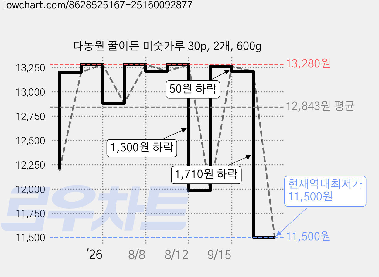 다농원 꿀이든 미숫가루 30p, 2개, 600g 가격 변동 차트, 현재가 11,500원, 역대최저가