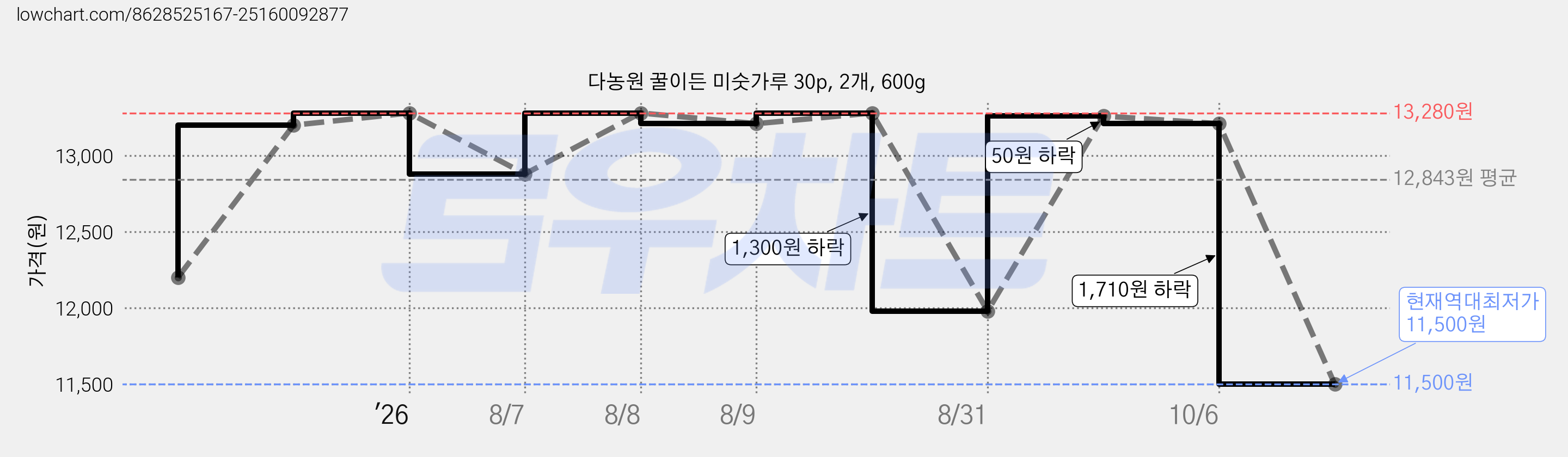 다농원 꿀이든 미숫가루 30p, 2개, 600g 가격 변동 차트, 현재가 11,500원, 역대최저가
