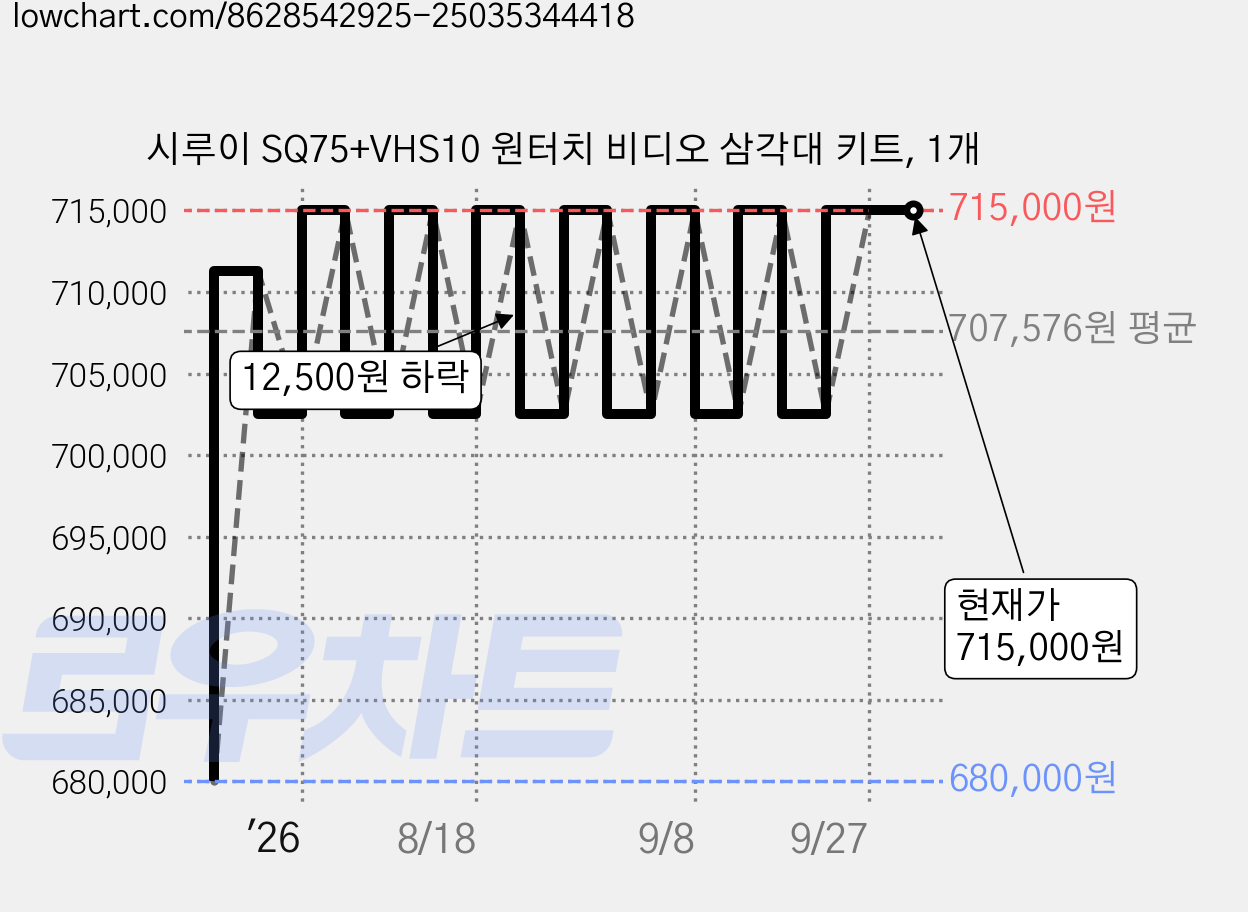시루이 SQ75+VHS10 원터치 비디오 삼각대 키트, 1개 가격 변동 차트, 현재가 715,000원, 관측 최저가 680,000원