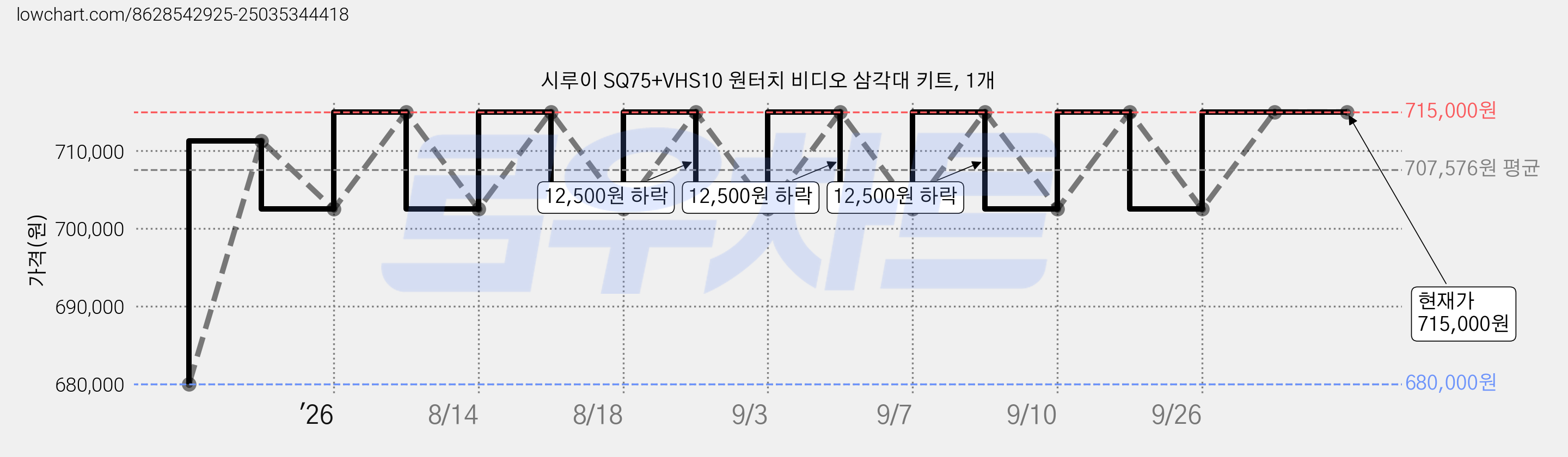 시루이 SQ75+VHS10 원터치 비디오 삼각대 키트, 1개 가격 변동 차트, 현재가 715,000원, 관측 최저가 680,000원