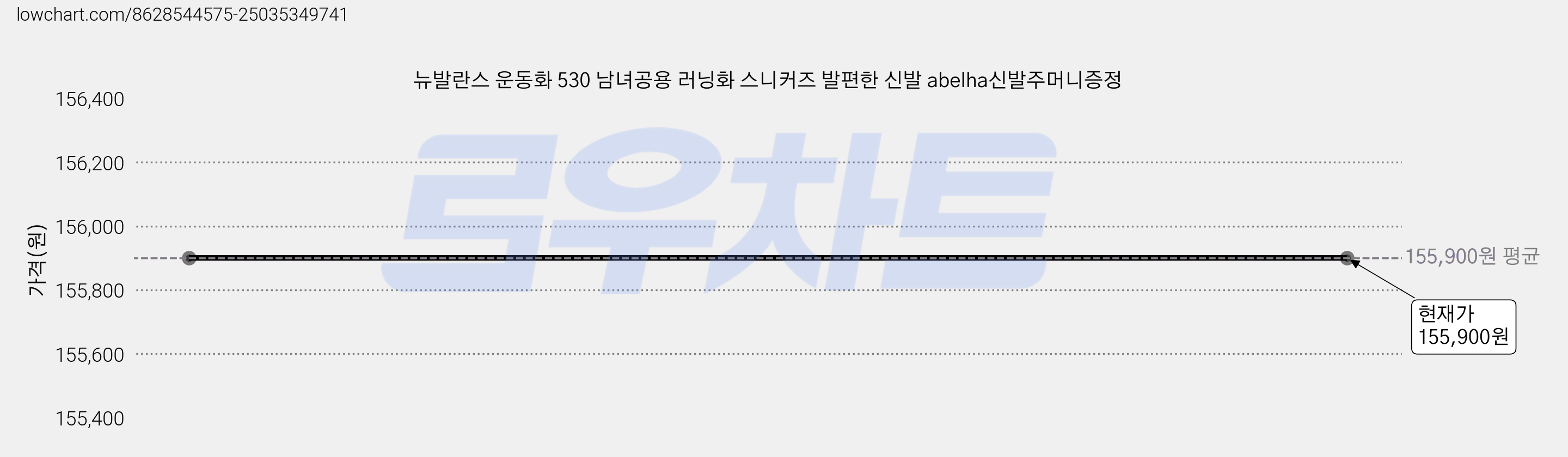 뉴발란스 운동화 530 남녀공용 러닝화 스니커즈 발편한 신발 abelha신발주머니증정 가격 변동 차트, 현재가 155,900원