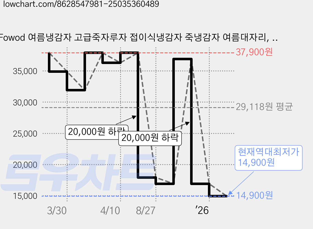 Fowod 여름냉감자 고급죽자루자 접이식냉감자 죽냉감자 여름대자리, L001 가격 변동 차트, 현재가 14,900원, 역대최저가