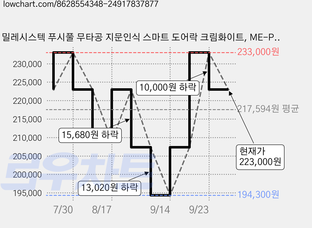 밀레시스텍 푸시풀 무타공 지문인식 스마트 도어락 크림화이트, ME-P73F-W, 방문설치 가격 변동 차트, 현재가 223,000원, 관측 최저가 194,300원