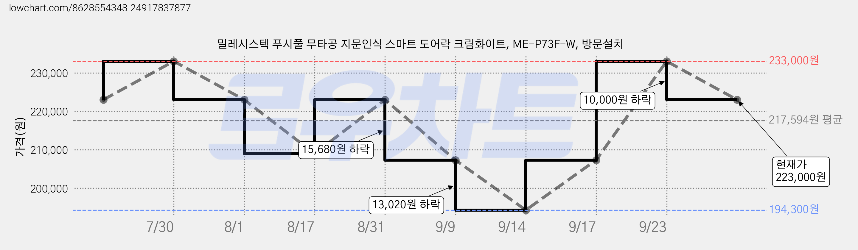 밀레시스텍 푸시풀 무타공 지문인식 스마트 도어락 크림화이트, ME-P73F-W, 방문설치 가격 변동 차트, 현재가 223,000원, 관측 최저가 194,300원
