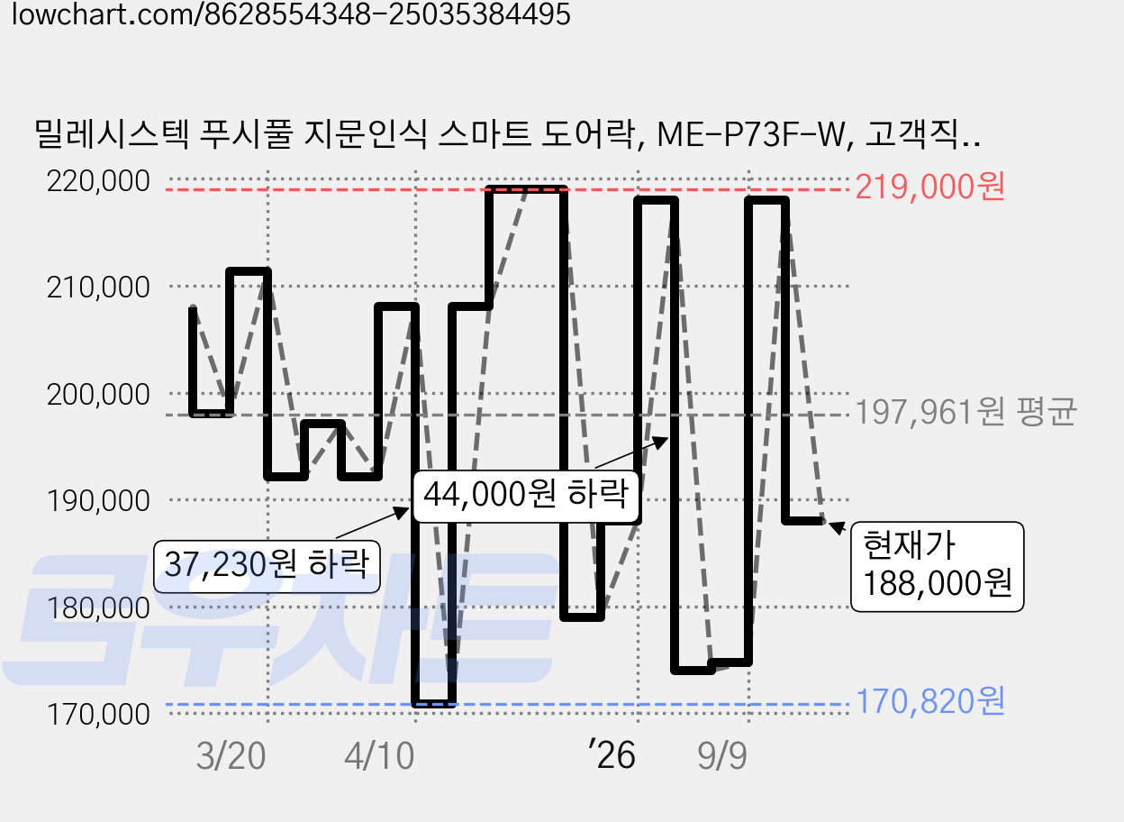밀레시스텍 푸시풀 지문인식 스마트 도어락, ME-P73F-W, 고객직접설치 가격 변동 차트, 현재가 188,000원, 관측 최저가 170,820원