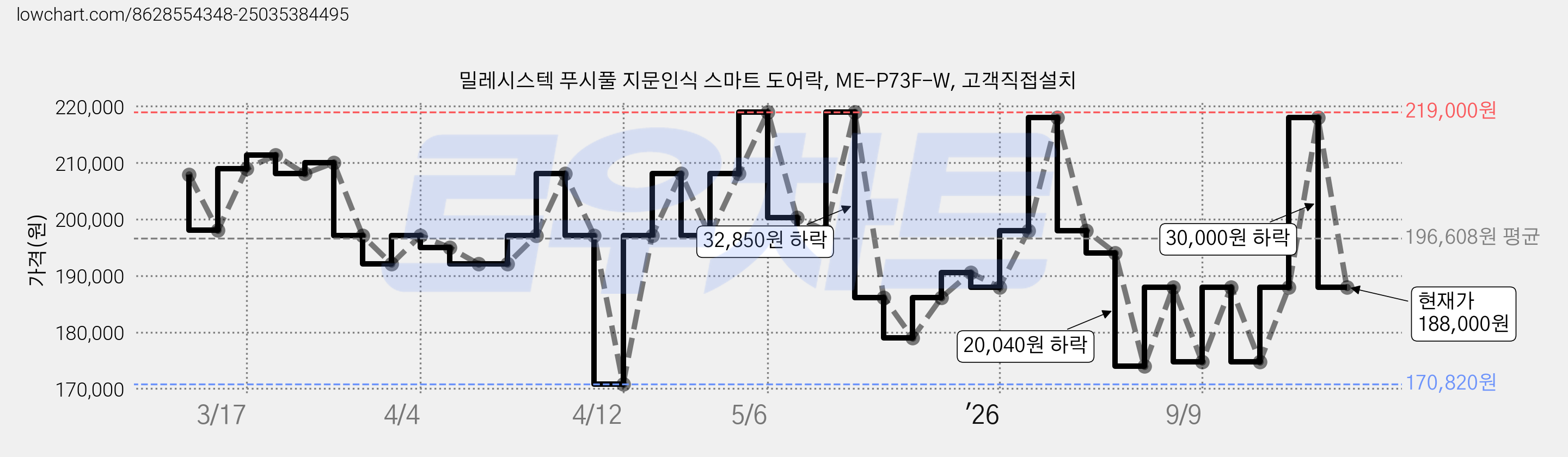 밀레시스텍 푸시풀 지문인식 스마트 도어락, ME-P73F-W, 고객직접설치 가격 변동 차트, 현재가 188,000원, 관측 최저가 170,820원