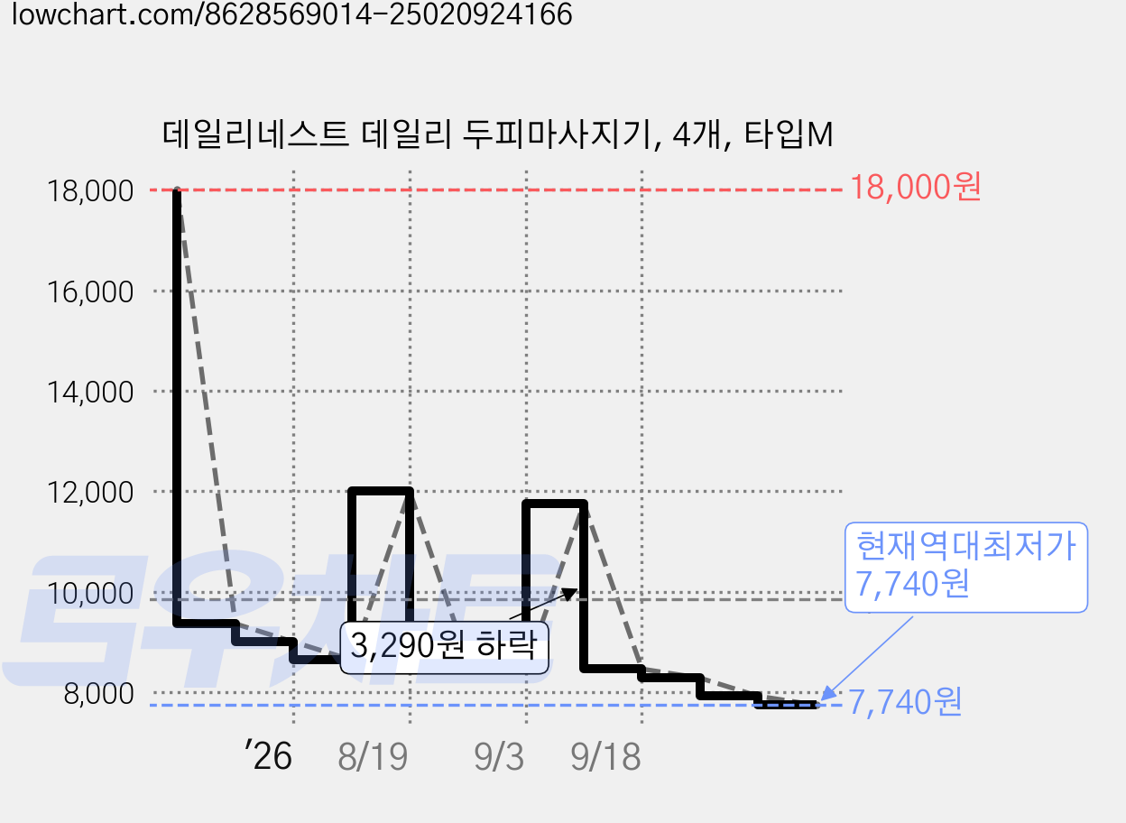 데일리네스트 데일리 두피마사지기, 4개, 타입M 가격 변동 차트, 현재가 7,740원, 역대최저가
