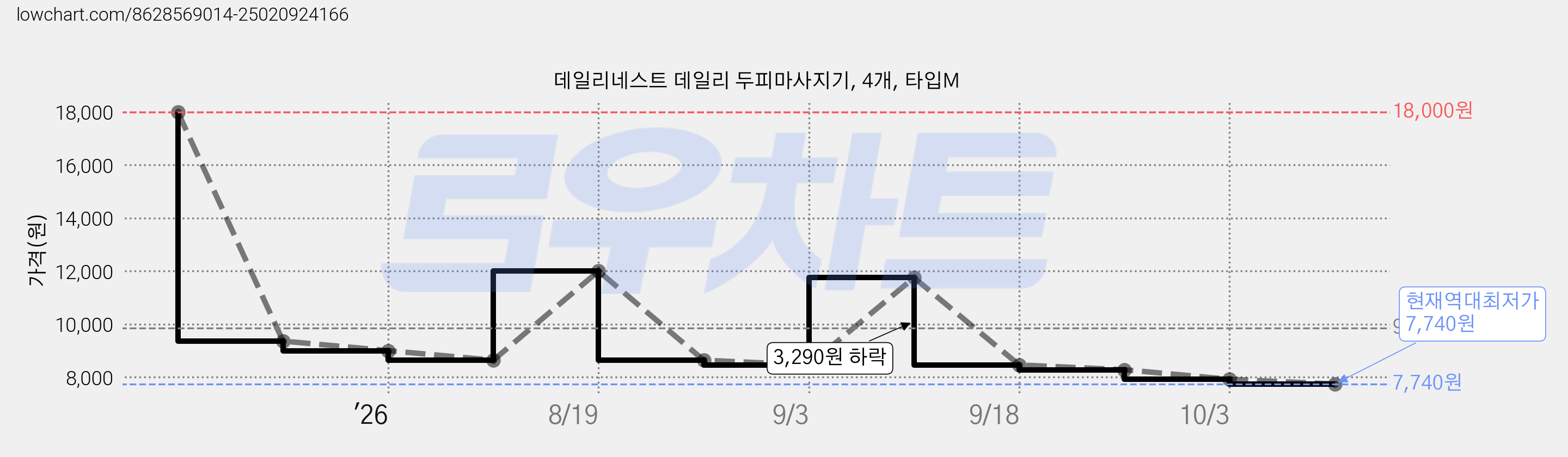 데일리네스트 데일리 두피마사지기, 4개, 타입M 가격 변동 차트, 현재가 7,740원, 역대최저가