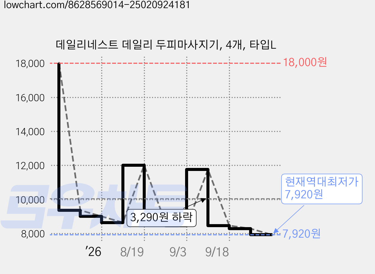 데일리네스트 데일리 두피마사지기, 4개, 타입L 가격 변동 차트, 현재가 7,920원, 역대최저가