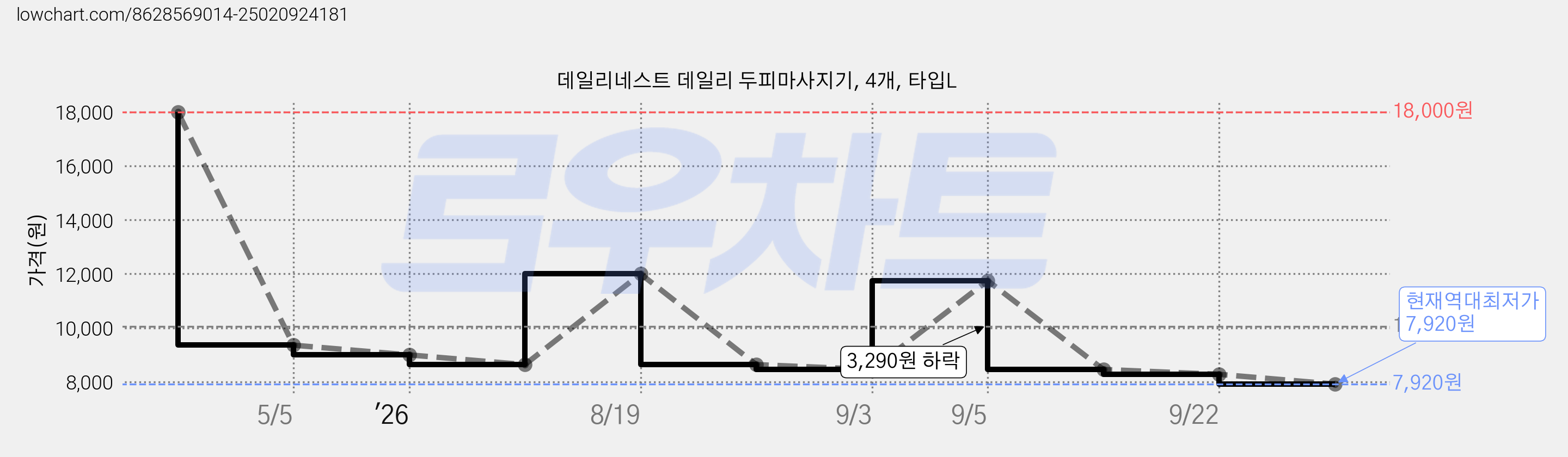 데일리네스트 데일리 두피마사지기, 4개, 타입L 가격 변동 차트, 현재가 7,920원, 역대최저가