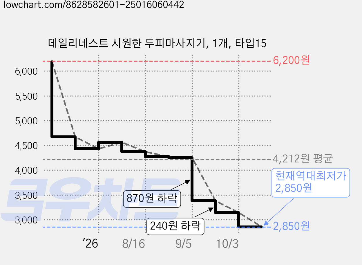 데일리네스트 시원한 두피마사지기, 1개, 타입15 가격 변동 차트, 현재가 2,850원, 역대최저가