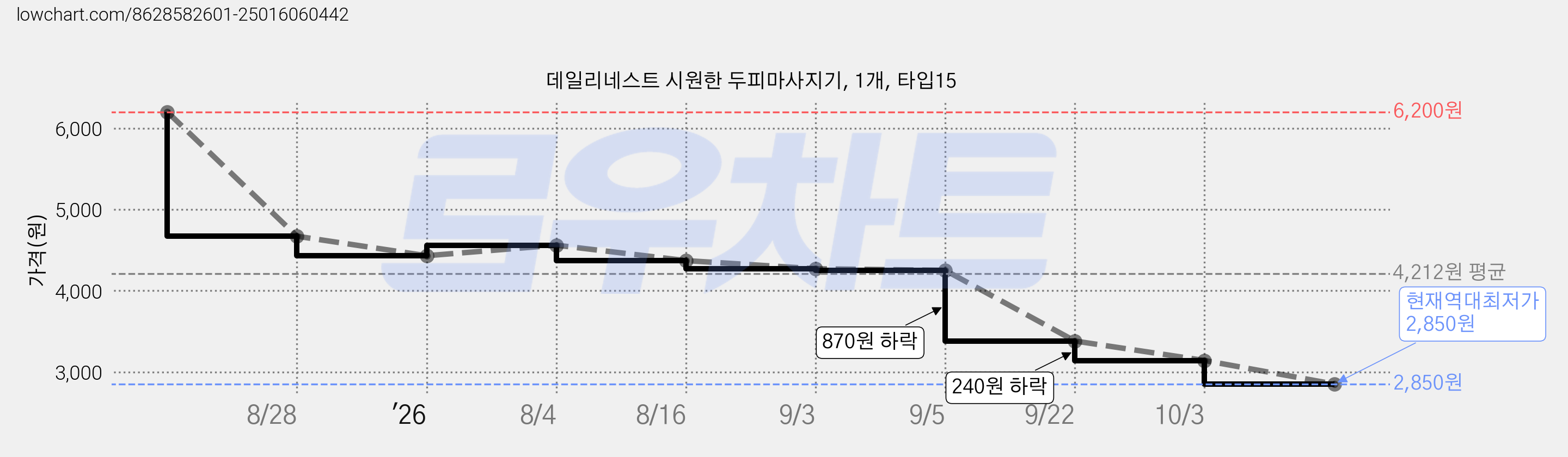 데일리네스트 시원한 두피마사지기, 1개, 타입15 가격 변동 차트, 현재가 2,850원, 역대최저가